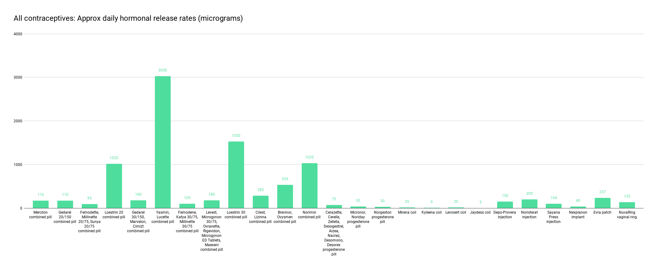 All contraceptives approx daily hormonal release rates (micrograms)