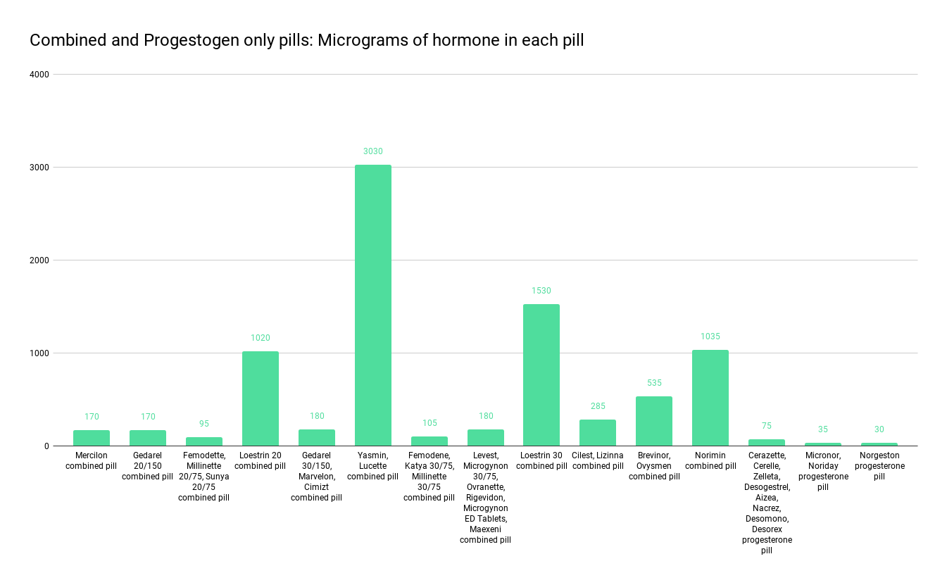 combined and progestrogen only pills. micrograms of hormone in each pill