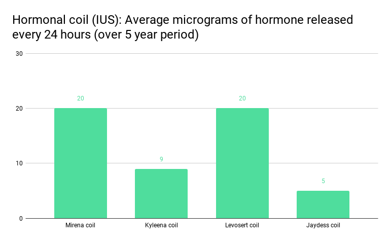 hormonal coil (ius) average micrograms of hormone released every 24 hours (over 5 year period)