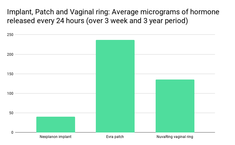 implant, patch and vaginal ring: average micrograms of hormone released every 24 hours (over 3 week and 3 year period)