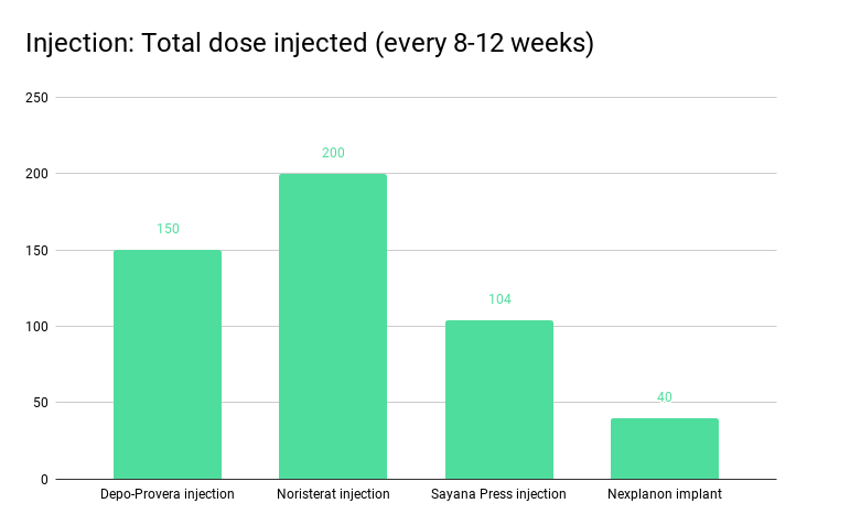 injection: total dose injected (every 8-12 weeks)