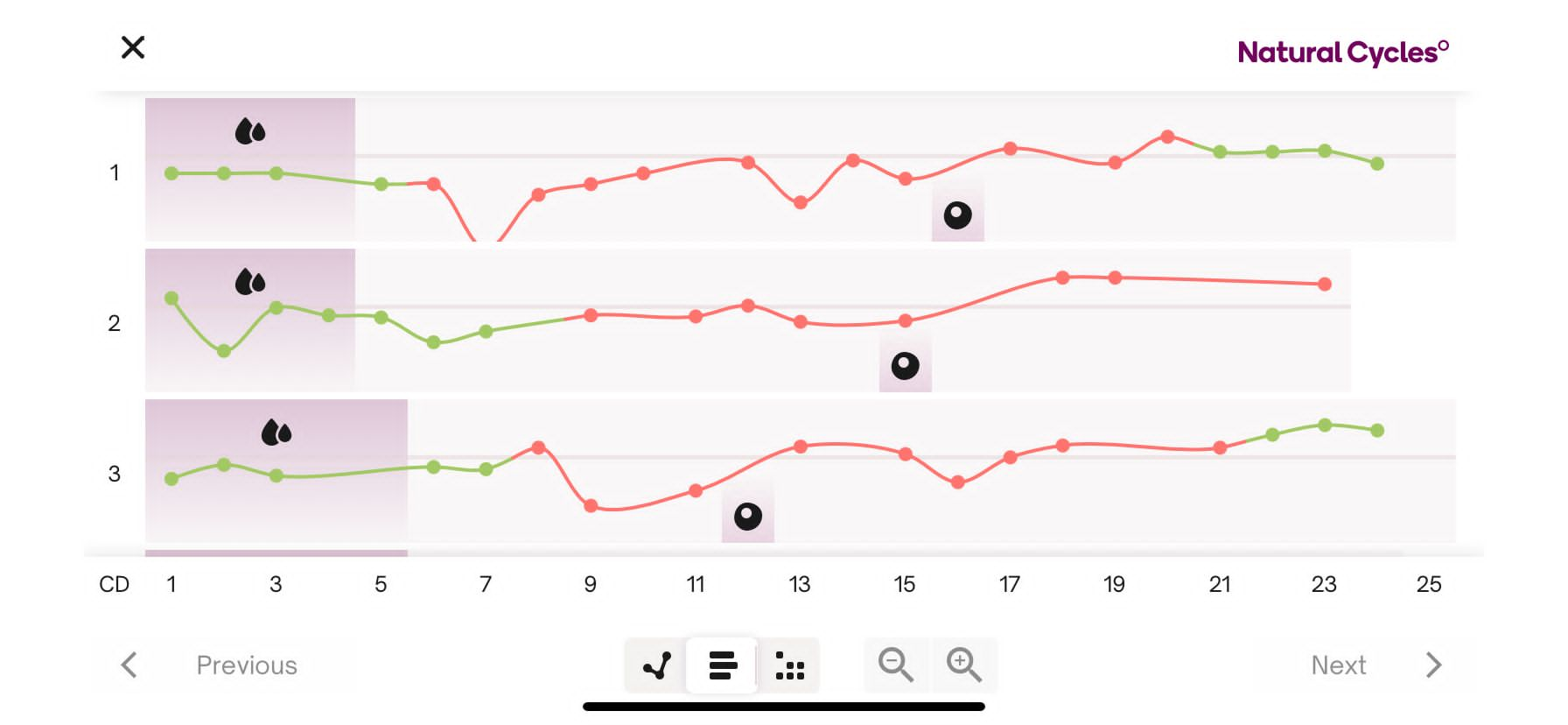 How charting your cycle can help you identify early pregnancy concerns