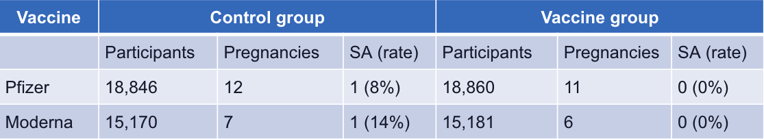 Is there any evidence that covid-19 vaccine impacts pregnancy in clinical trials results table