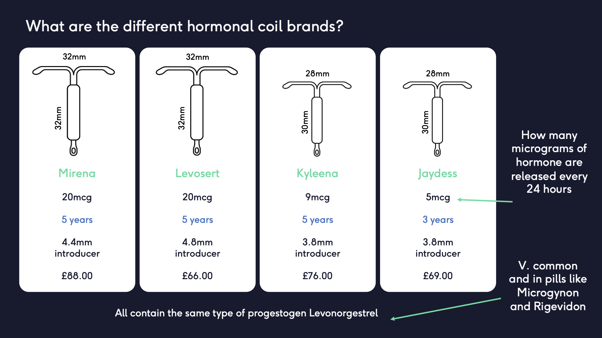 Difference between hormonal coil brands | The Lowdown