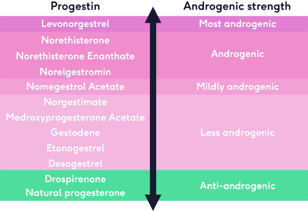 Graph showing how androgenic progestin hormones are from most to least