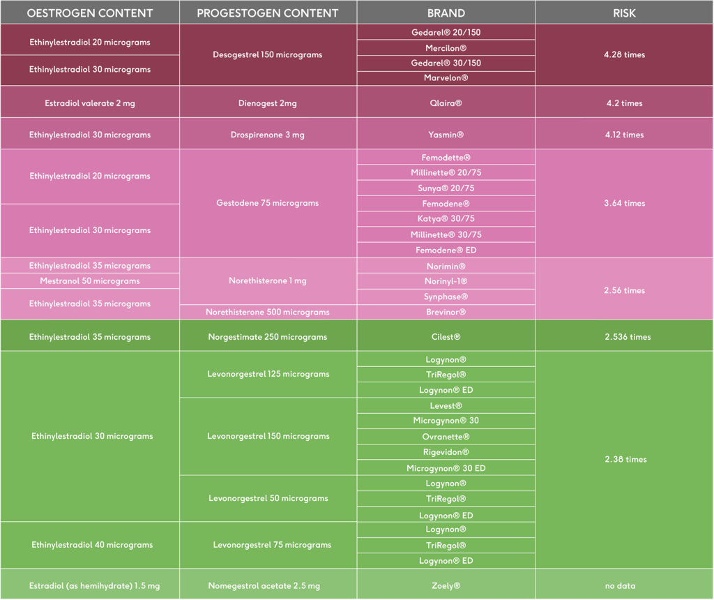 Blood Clots & The Pill What Are The Risks? The Lowdown