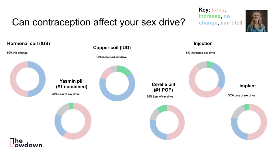 How contraception can affect your sex drive | The Lowdown