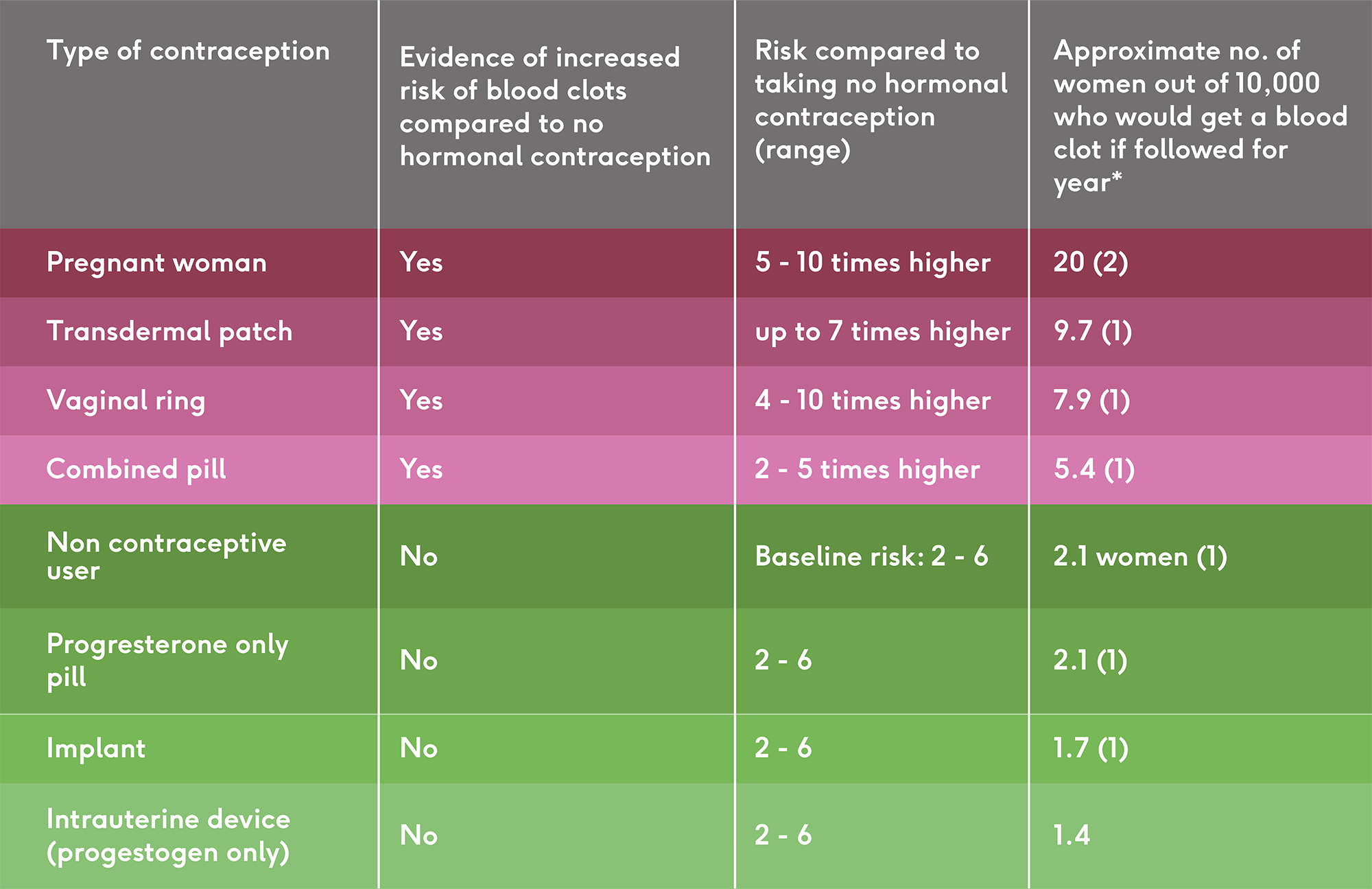 Table showing blood clot risk of different contraception | The Lowdown
