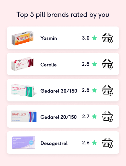 Top rated contraceptive pills | The Lowdown