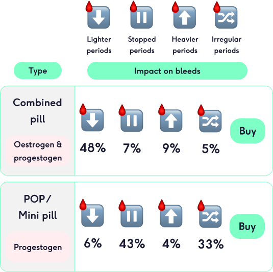 Table showing how the pill can affect periods | The Lowdown