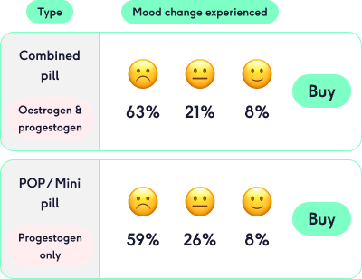 Table showing how contraceptive pills can affect mood | The Lowdown