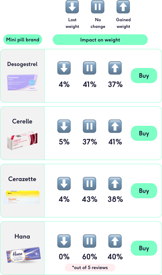 Table showing how the mini pill can affect weight | The Lowdown