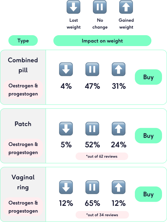 Table showing how contraception affects weight in users of combined hormonal methods | The Lowdown