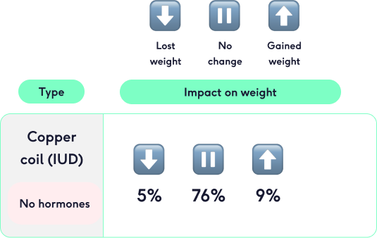 Table showing the copper coil's affect on weight | The Lowdown