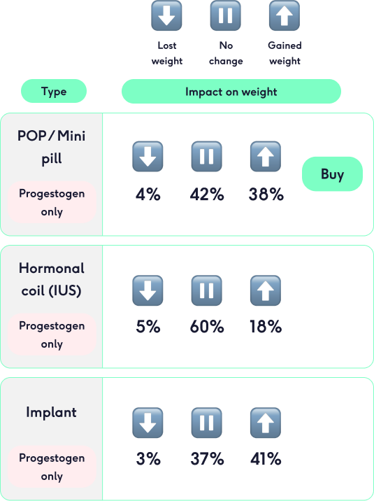 Table showing how contraception affects weight in users of progestogen-only hormonal methods | The Lowdown