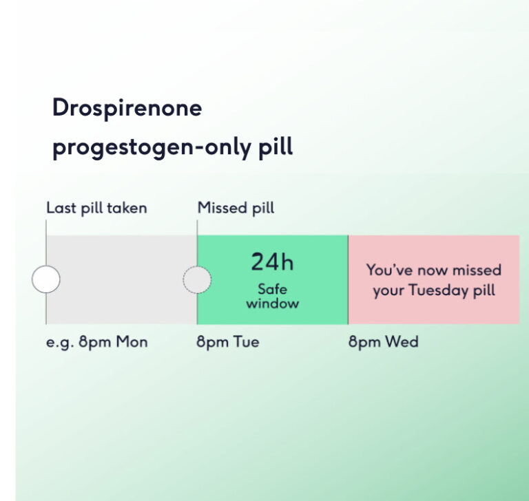 drospirenone pill safe window