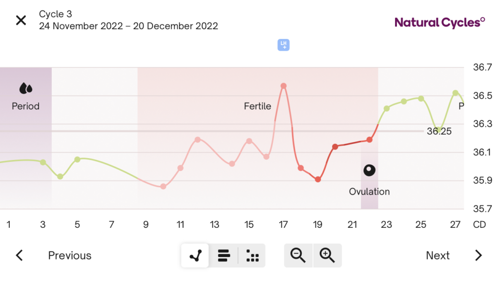 Natural Cycles app temperature graph showing fertile window I The Lowdown
