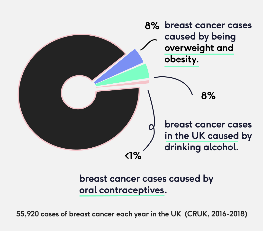 Contraception and breast cancer risks compared