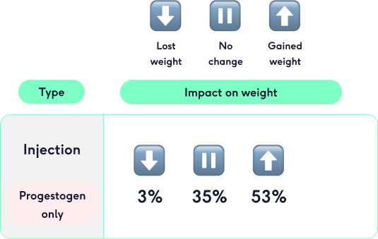 Weight Gain Loss Birth Control The Lowdown