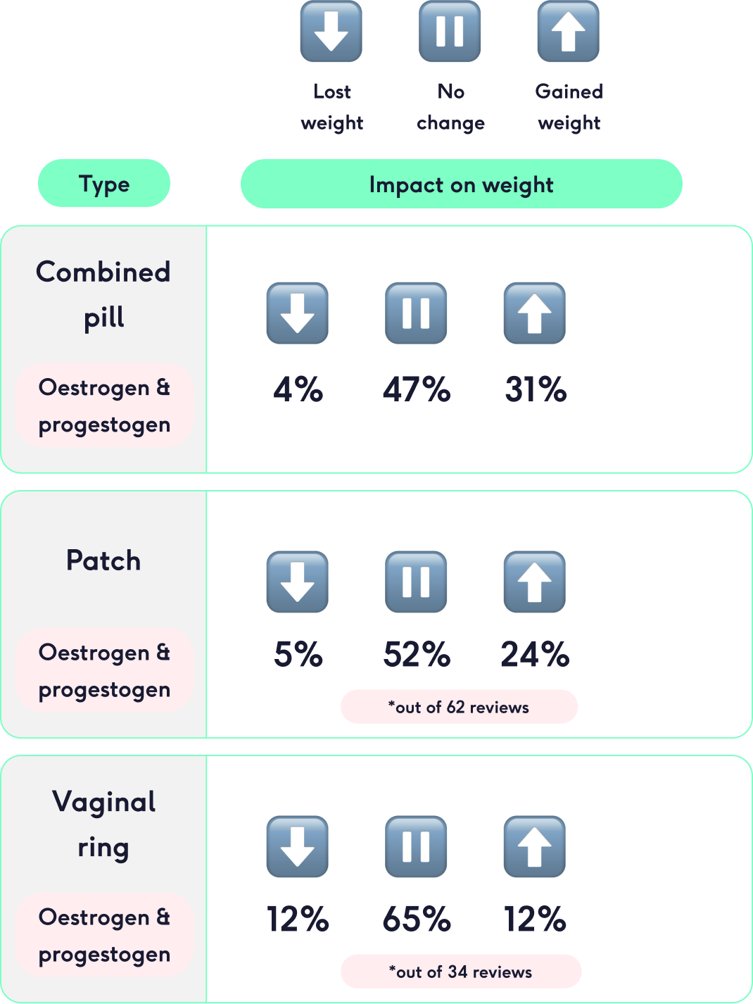 Weight Gain Loss Birth Control The Lowdown