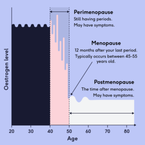 Perimenopause graph | The Lowdown